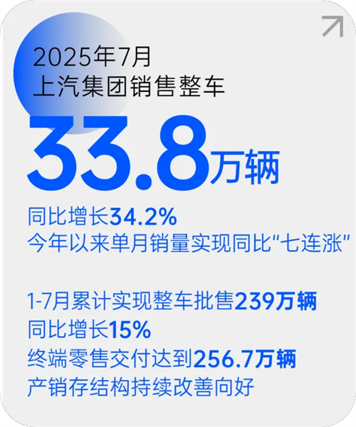 BD电竞体育月销量七连涨 源于一场自我革新的转型突围